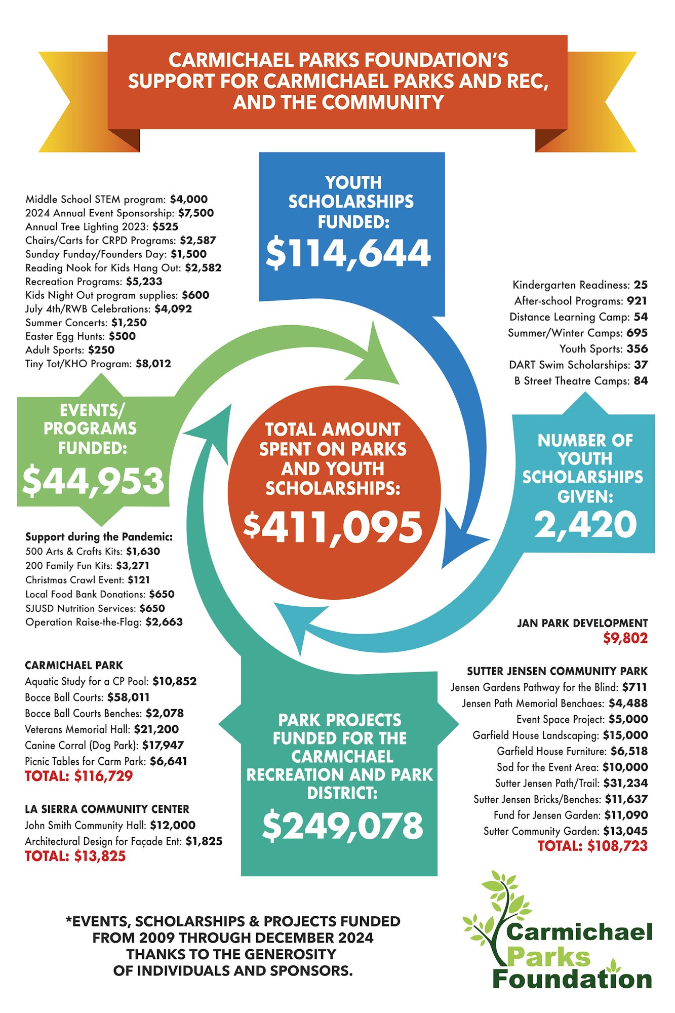 Carmichael Parks Foundation funded $411,095 for parks, scholarships, and events. 2,420 scholarships given, $114,644 funded for youth.