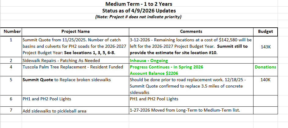 The image displays a project status update table, including project names, budgets, timelines, and notes, dated April 9, 2026.
