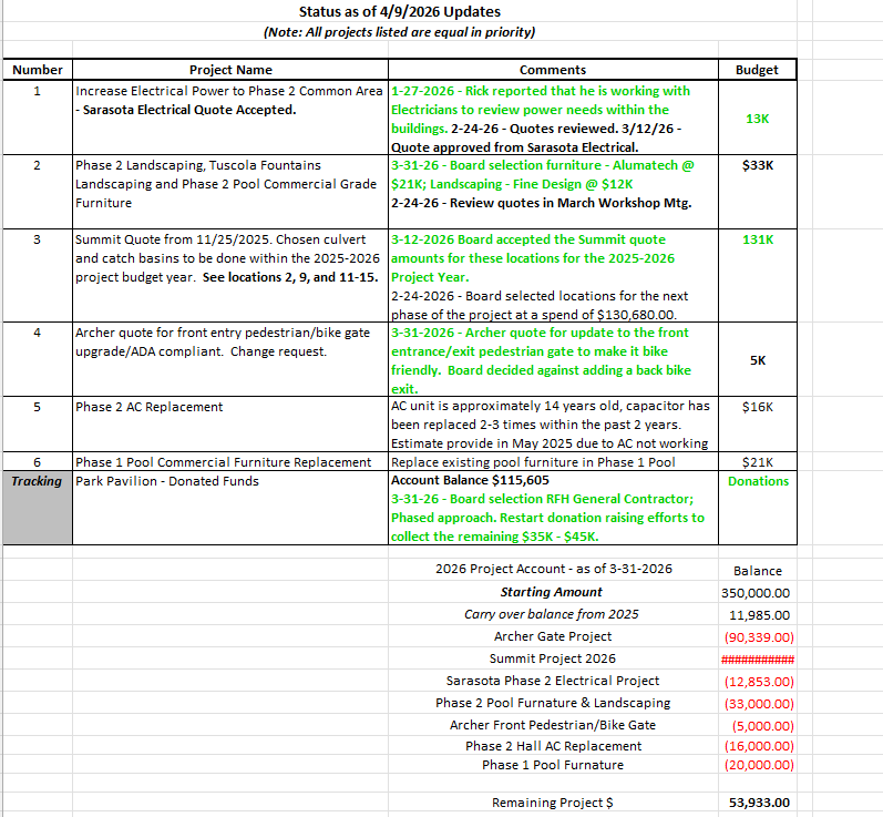 The image is a project status update table listing six projects with details on budgets, comments, and tracking donation balances for a park pavilion.