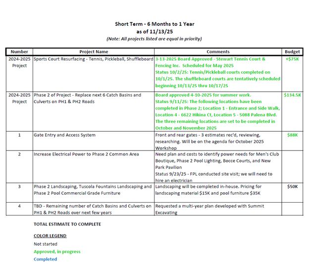 Project list for 2024-2025 with budgets and statuses: Sports Court Resurfacing, Phase 2 Road Culverts, Gate Entry, Power Increase, Landscaping.