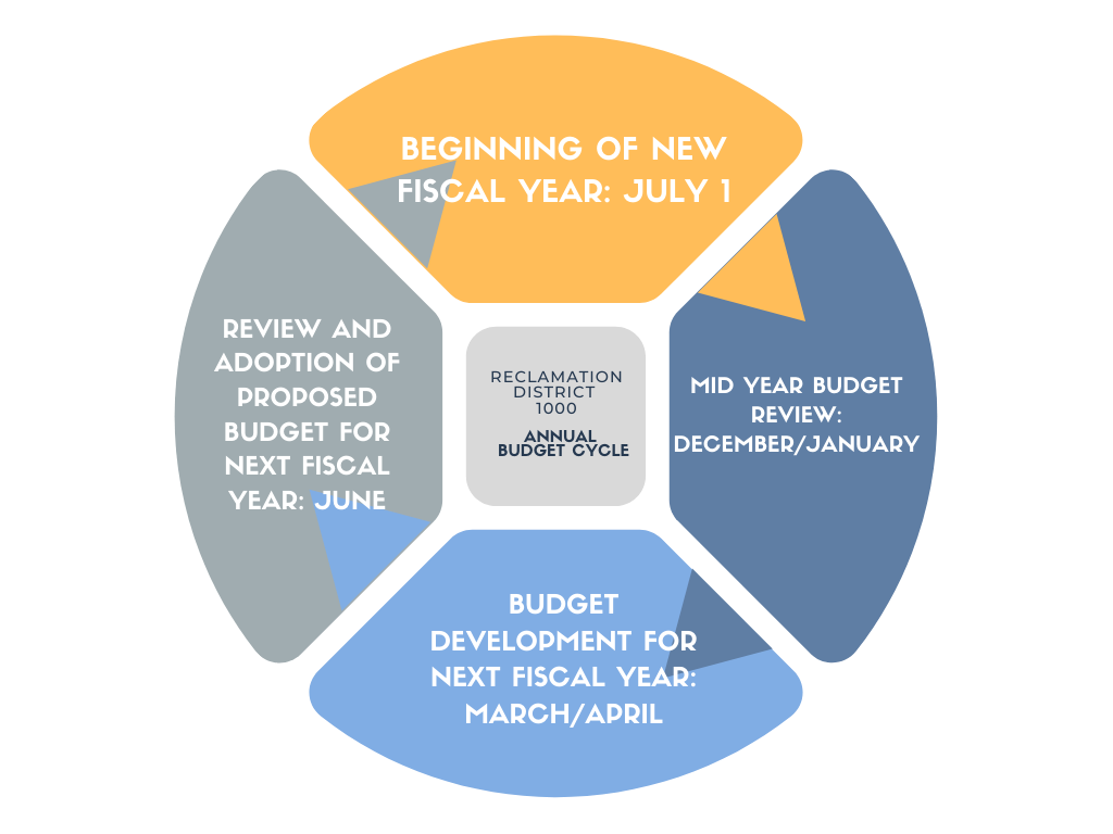 The image outlines the budget cycle for Reclamation District 1000, detailing key phases from development to reviews.