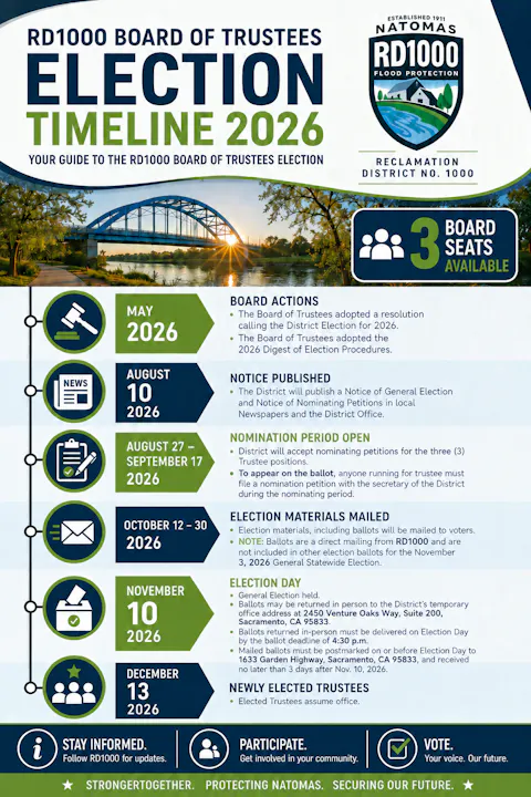 The image outlines the 2026 election timeline for RD1000 Board of Trustees, detailing key dates and processes for nominations and voting.
