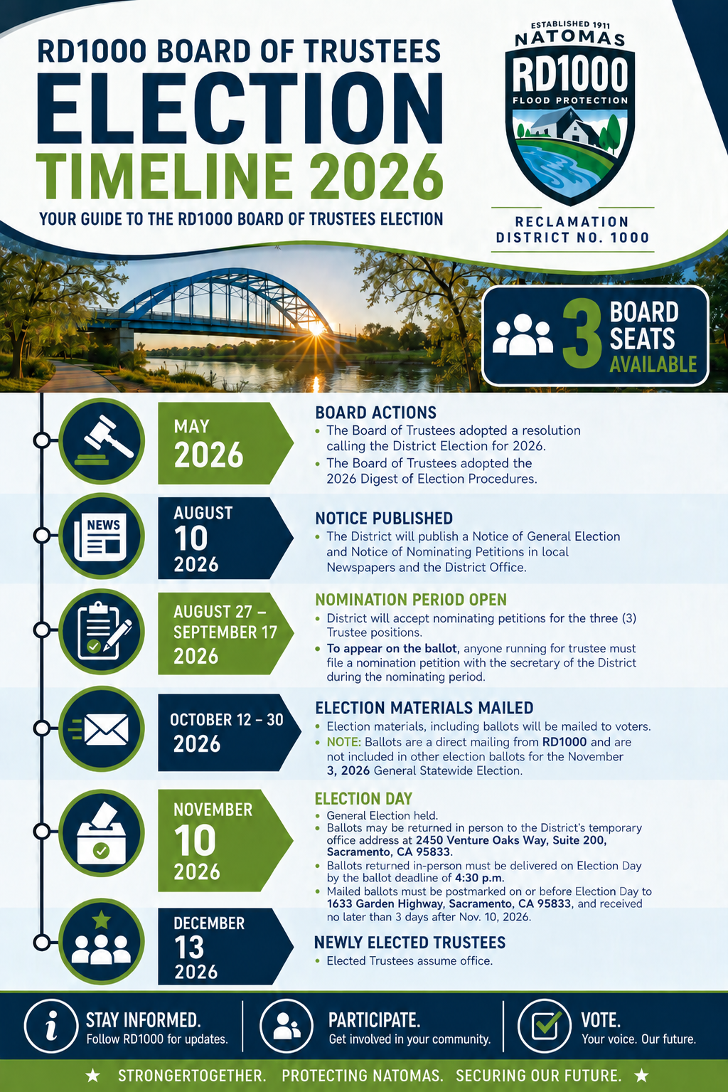 The image outlines the 2026 election timeline for RD1000 Board of Trustees, detailing key dates and processes for nominations and voting.