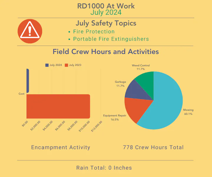 A safety report infographic with bar and pie charts displaying July 2024 field crew hours, activities, and costs, plus rain total.