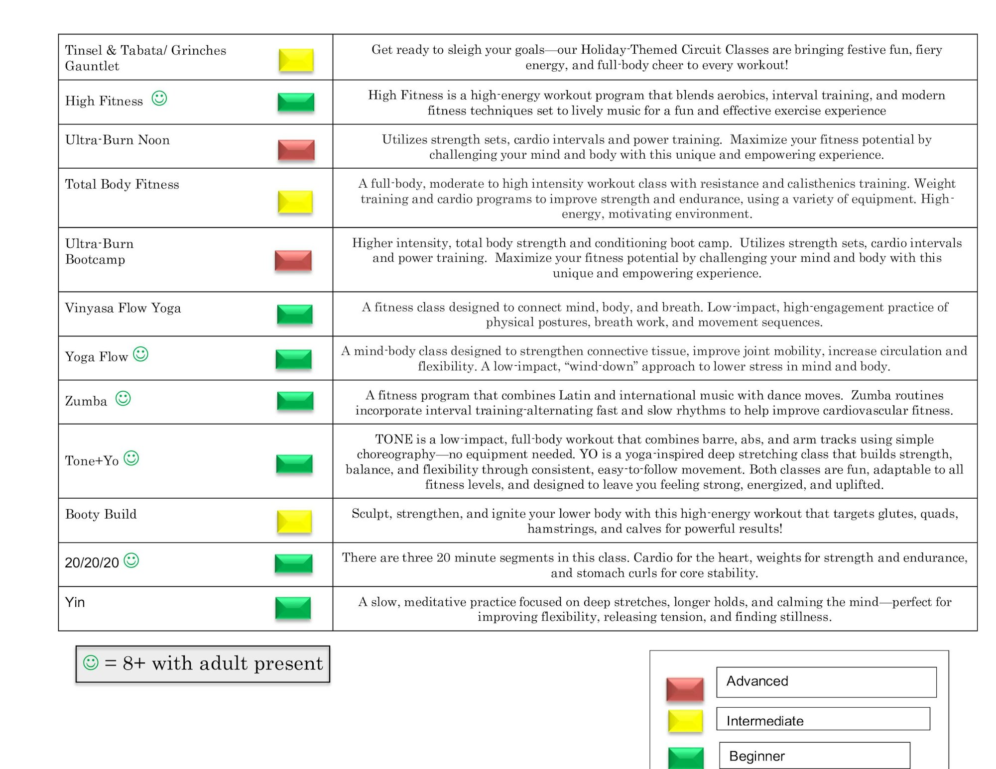 The image details various fitness classes, highlighting their focus, intensity, and benefits, including High Fitness, Yoga, and Zumba.