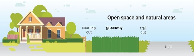 Illustration of a house with labeled zones: courtesy cut, greenway, and trail cut.