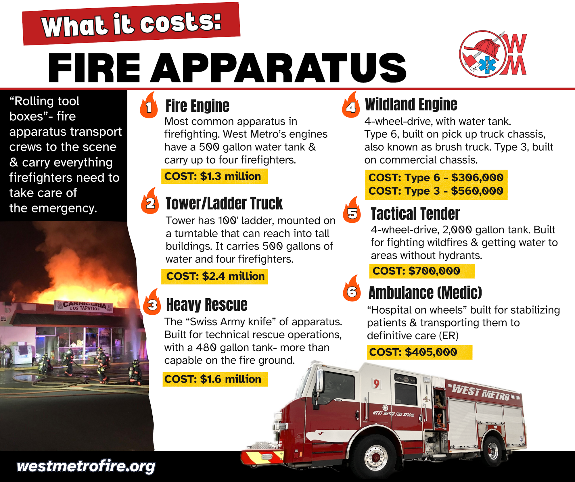 Infographic detailing costs of fire apparatus: Fire Engine ($1.3M), Ladder Truck ($2.4M), Heavy Rescue ($1.6M), Wildland Engines, Tactical Tender ($700K), Ambulance ($405K).
