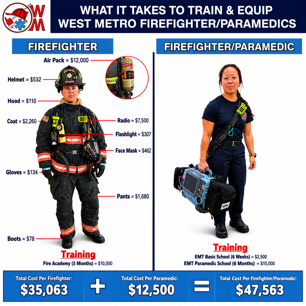 The image details the costs of training and equipment for firefighters and paramedics, totaling $47,563 for both roles.
