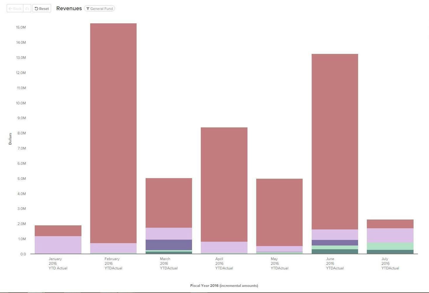 May contain: bar chart and chart