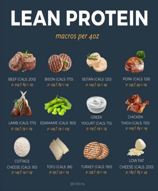 Image lists lean protein sources with macros for 4oz: beef, bison, seitan, pork, lamb, edamame, yogurt, chicken, cottage cheese, tofu, turkey, cheese.