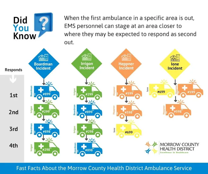 The image explains the response hierarchy of ambulance services in Morrow County, detailing how EMS stages based on incidents.