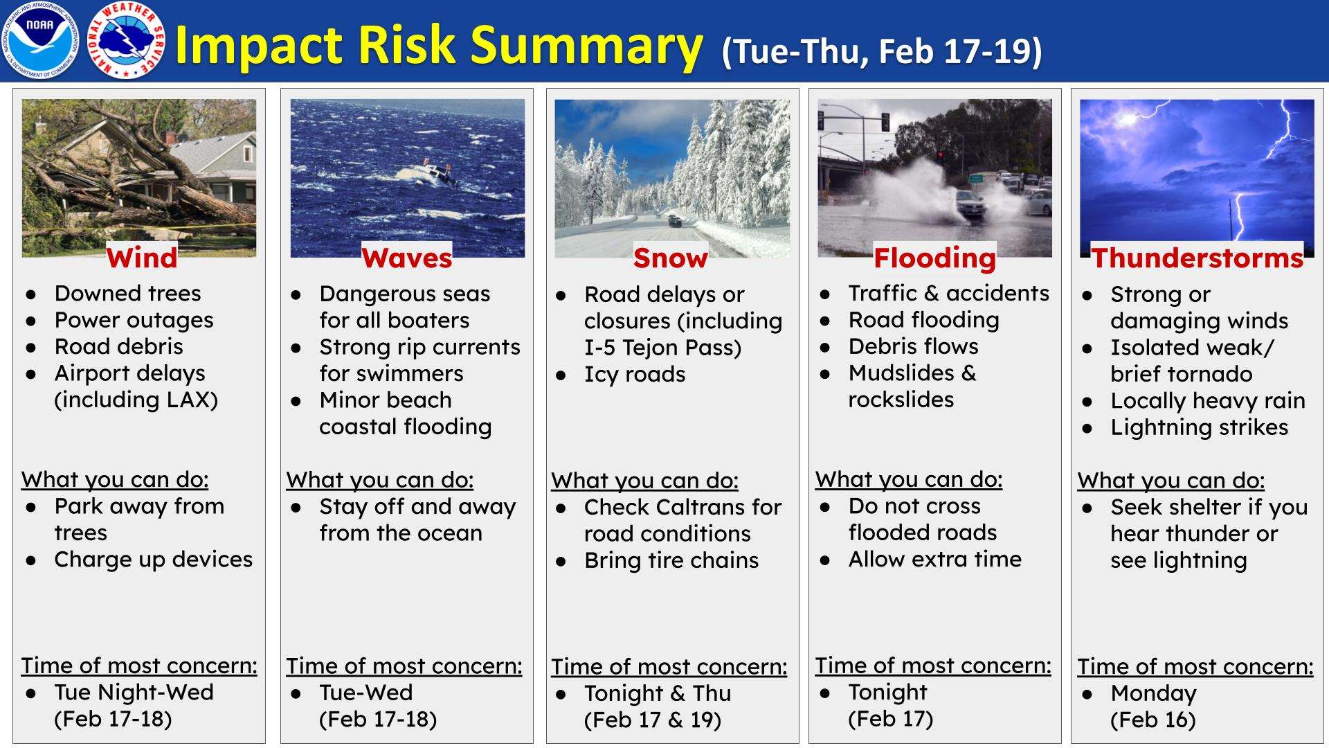 Weather impact summary for Feb 17-19: risks from wind, waves, snow, flooding, and thunderstorms. Safety tips included.