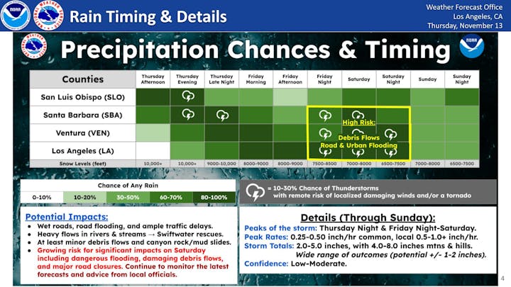 Rain forecast with high risk of debris flows and flooding in Southern California counties, detailing precipitation chances and potential impacts.