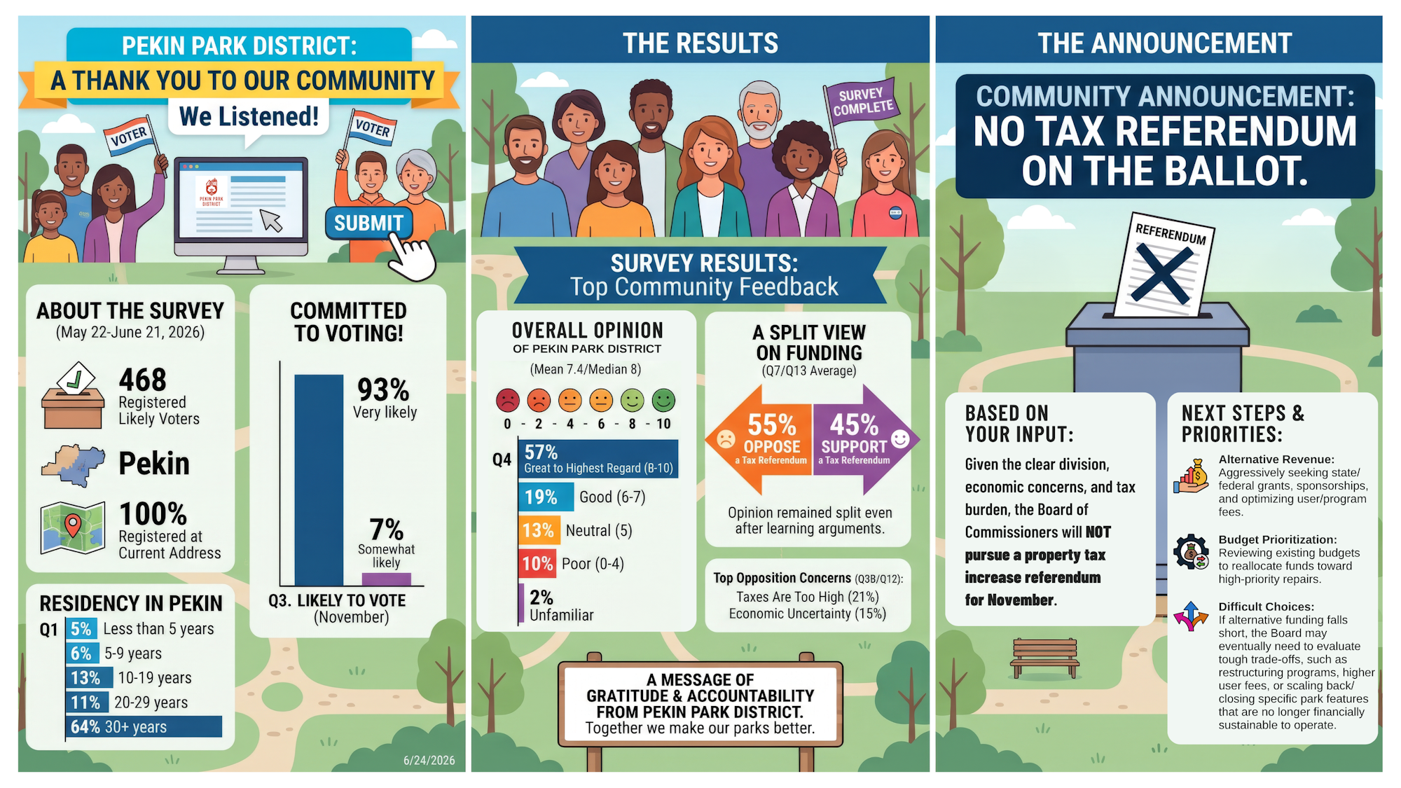 Pekin Park District survey results show mixed community feedback. No tax referendum will be on the ballot due to concerns raised.