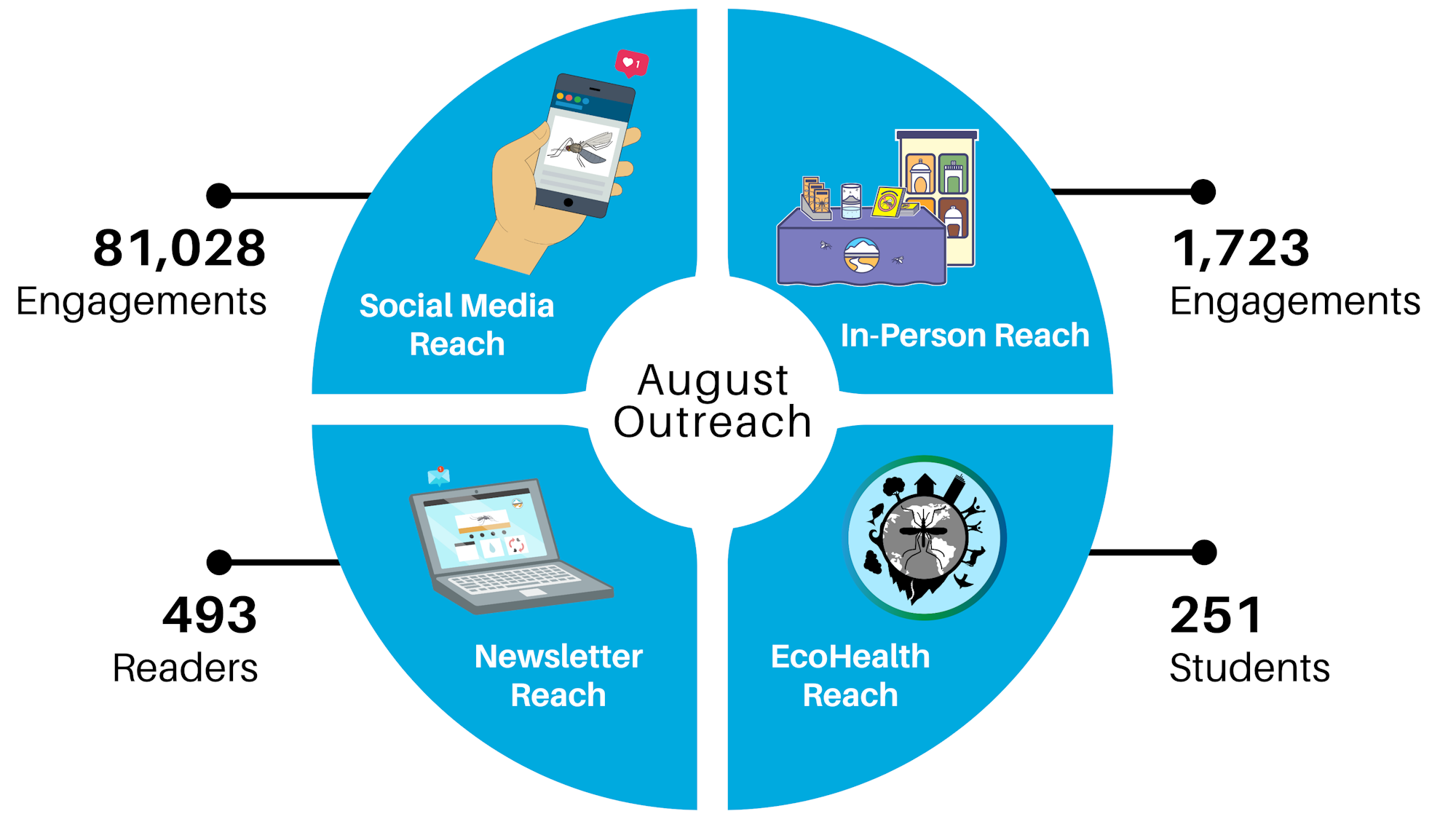 August Outreach: Social Media (81,028), In-Person (1,723), Newsletter (493), EcoHealth (251).