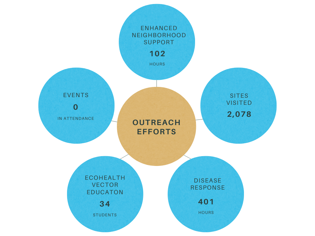 outreach efforts diagram, text