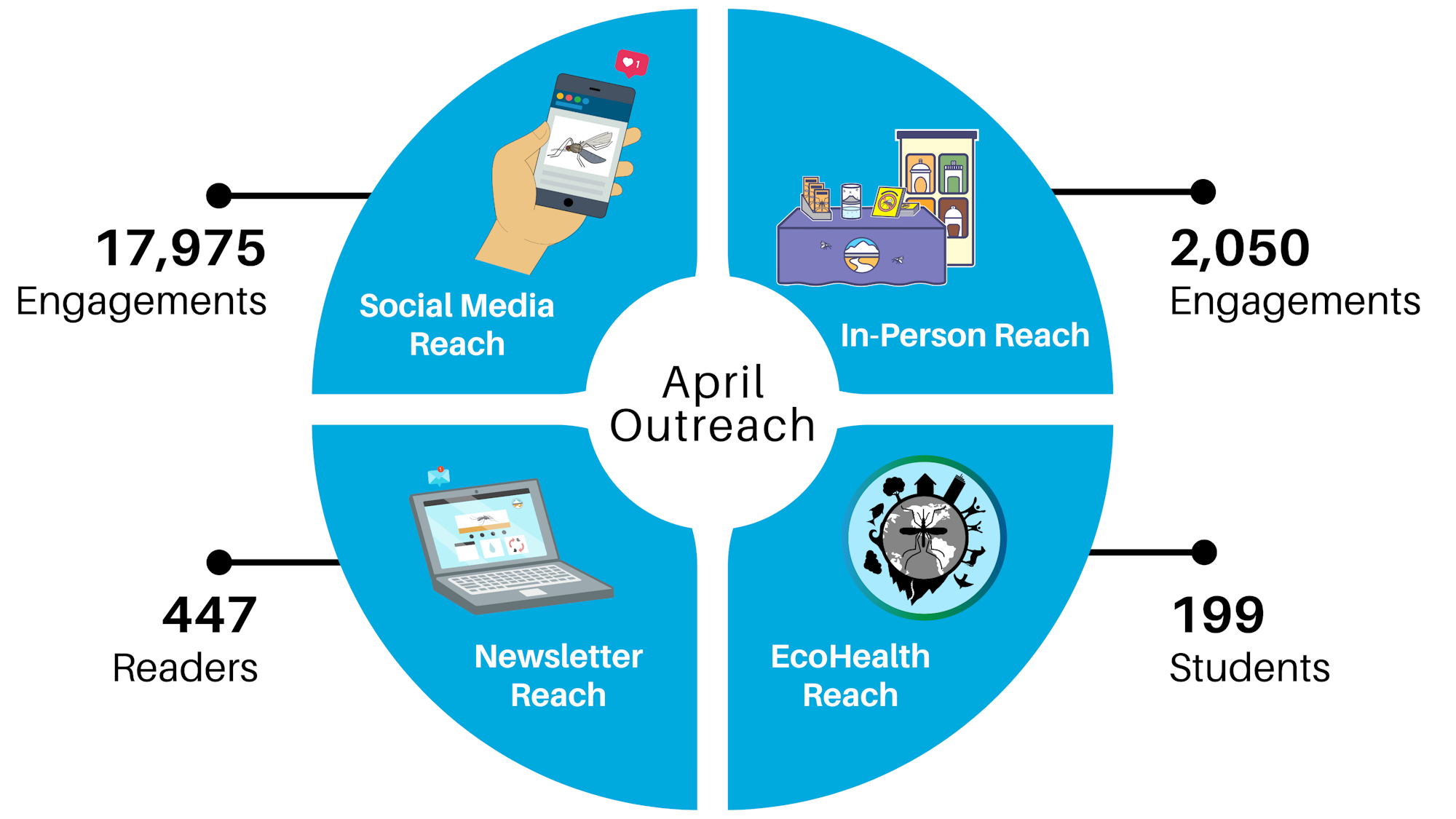 A circular infographic showing April outreach data, including social media, in-person, newsletter, and eco-health reach with engagement numbers.