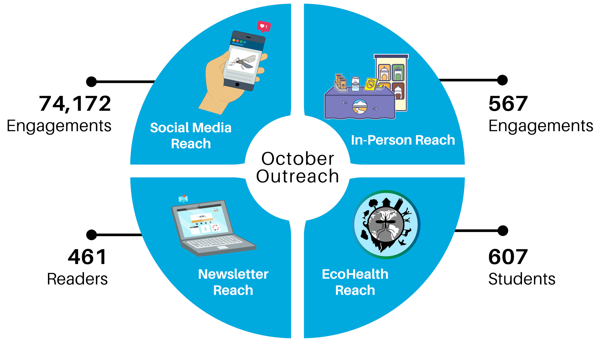An infographic showing October outreach stats: Social Media (74,172 engagements), In-Person (567), Newsletter (461 readers), EcoHealth (607 students).
