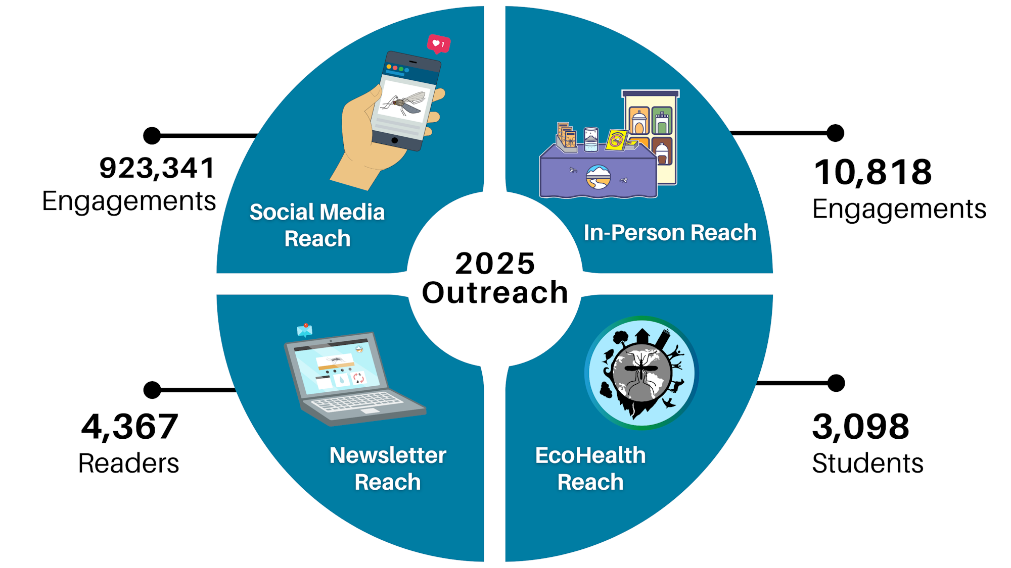 The image displays outreach metrics for 2025: 923,341 social media engagements, 10,818 in-person, 4,367 newsletter readers, and 3,098 students engaged.