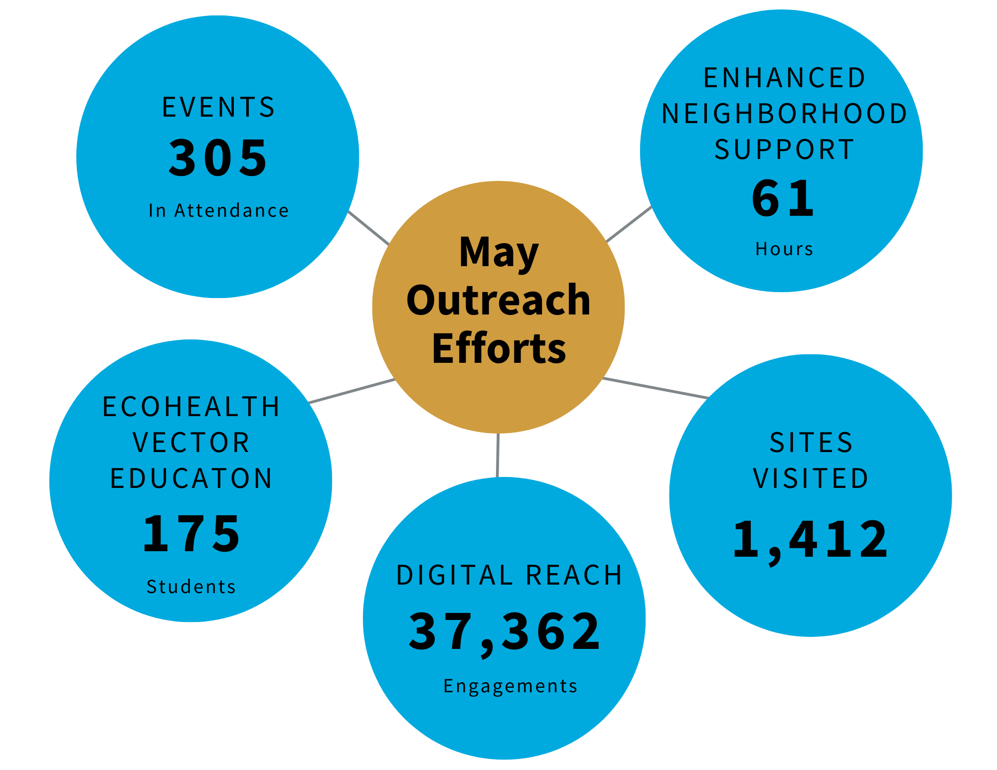 MAy outreach diagram