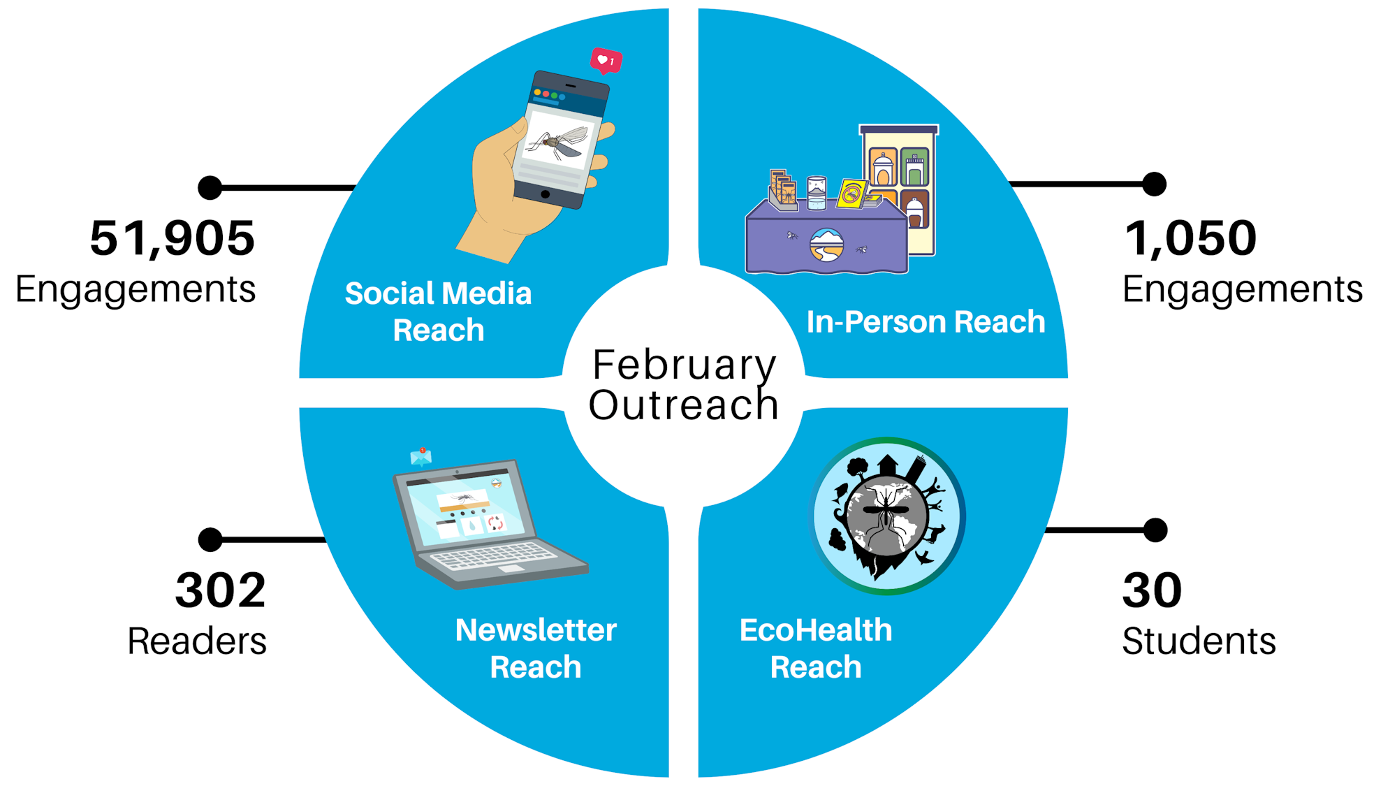 The image shows outreach metrics for February: 51,905 social media engagements, 1,050 in-person engagements, 302 newsletter readers, and 30 students.