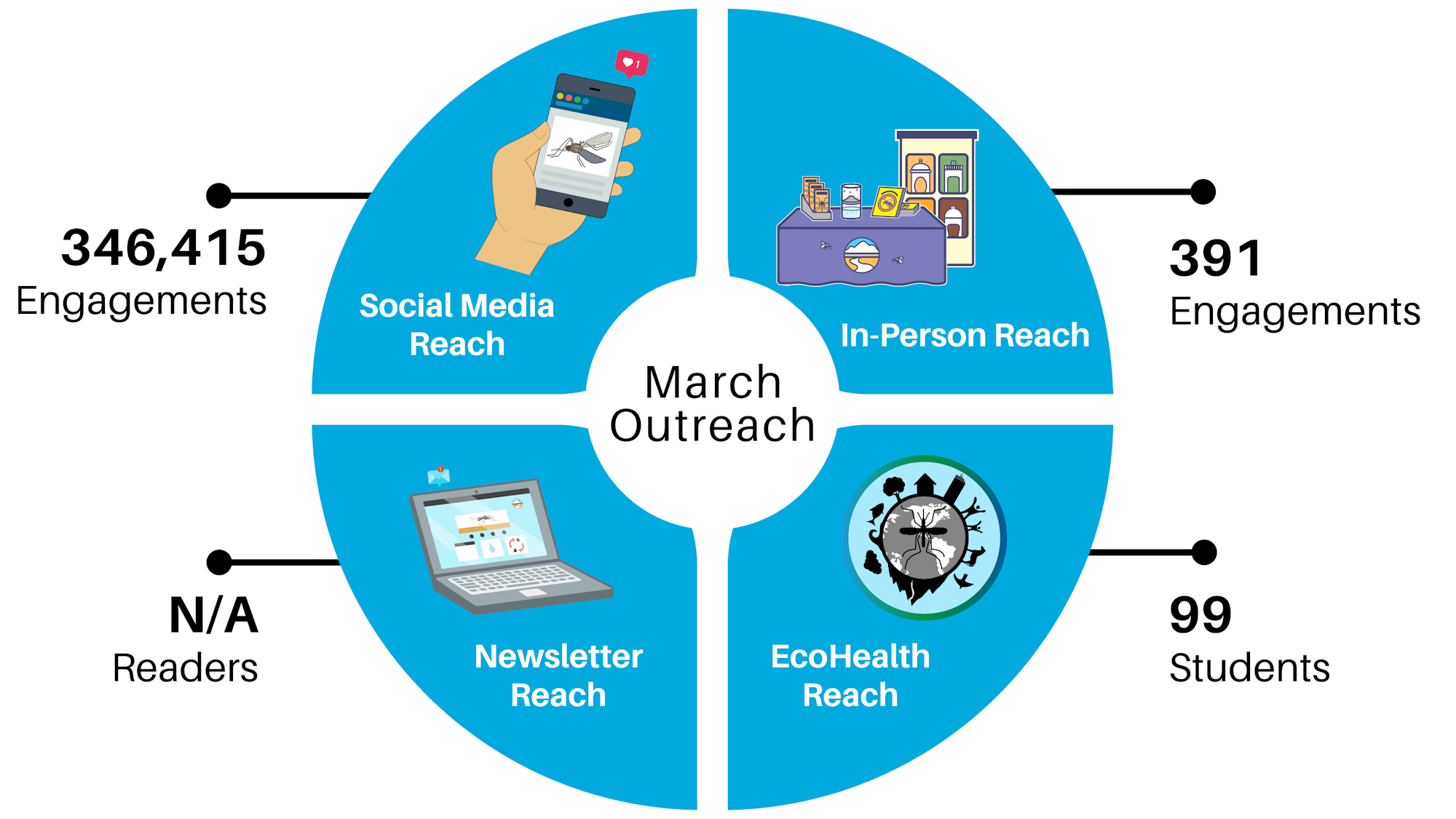 Infographic showing March outreach statistics: social media, in-person, newsletter, and ecohealth reach, with associated engagement and reach numbers.