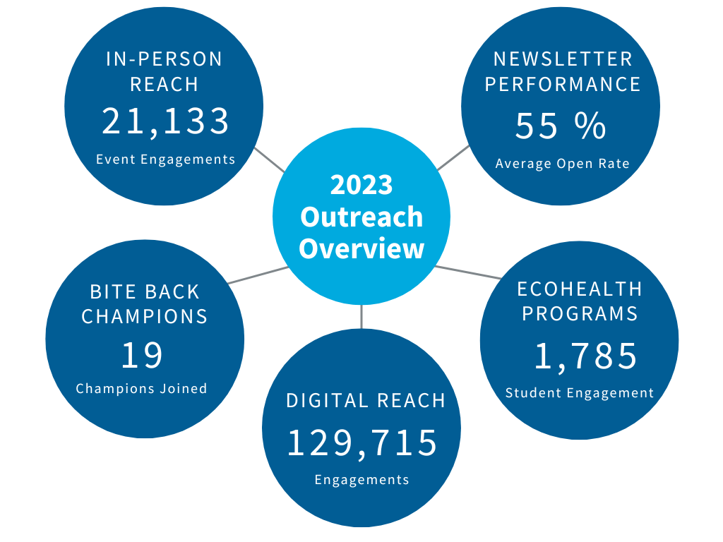 outreach statistics
