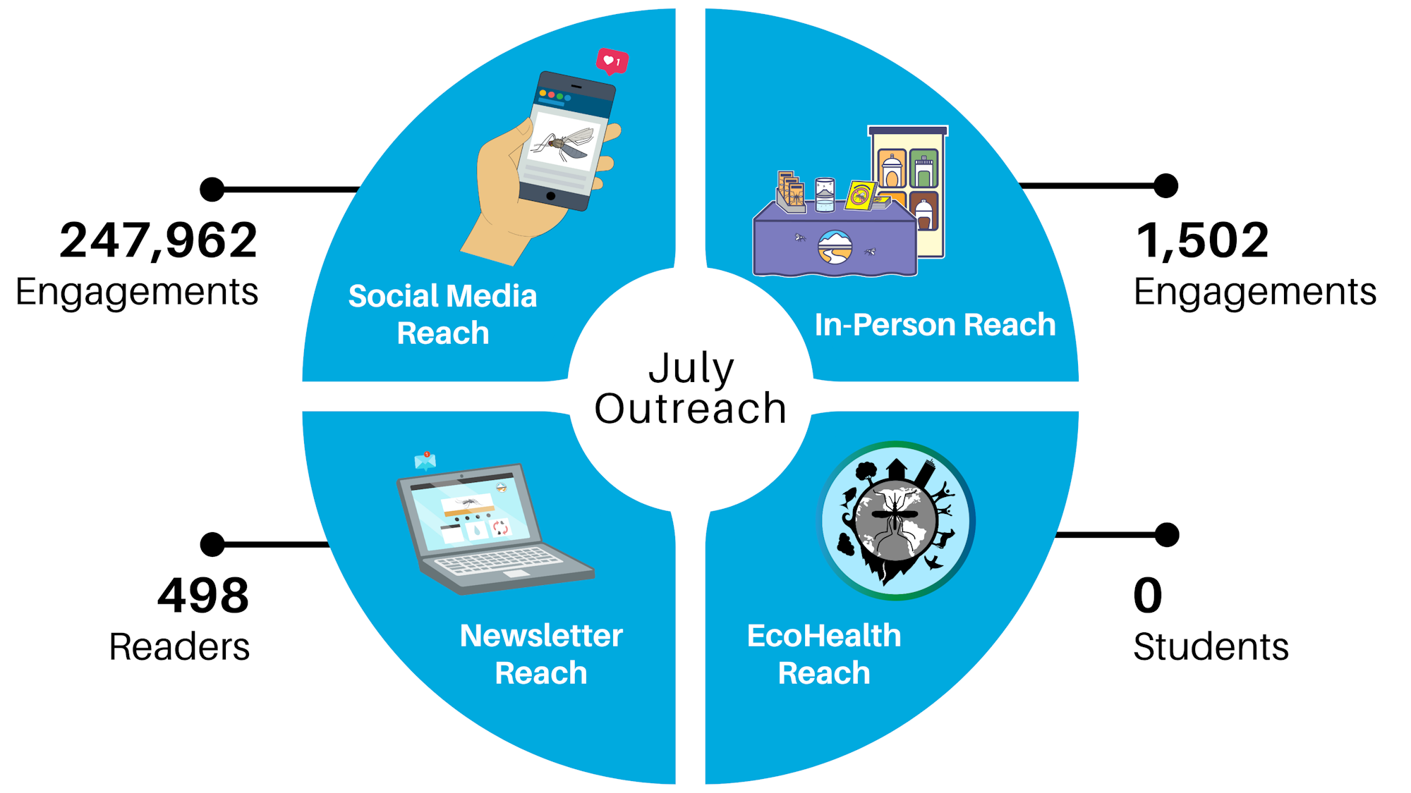 July Outreach: Social Media (247,962 engagements), In-Person (1,502), Newsletter (498 readers), EcoHealth (0 students).