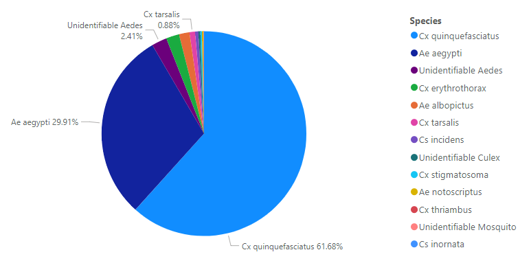 Pie chart showing percentage distribution of mosquito species, with Cx quinquefasciatus and Ae aegypti being the most prevalent.