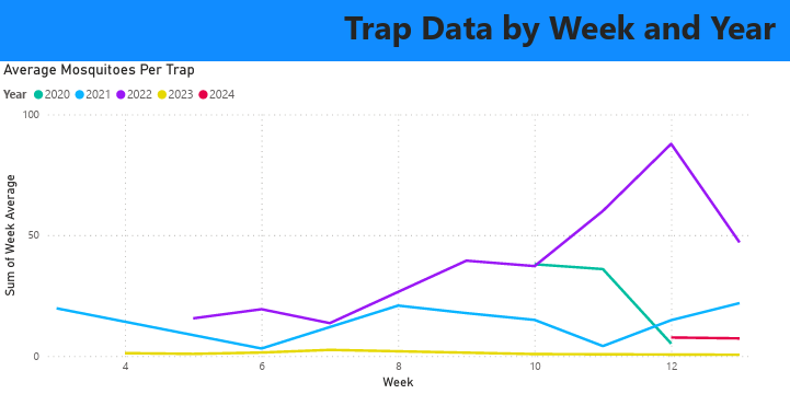 A line graph titled "Trap Data by Week and Year" showing the average mosquitoes per trap from 2020 to 2024, with peaks and troughs.