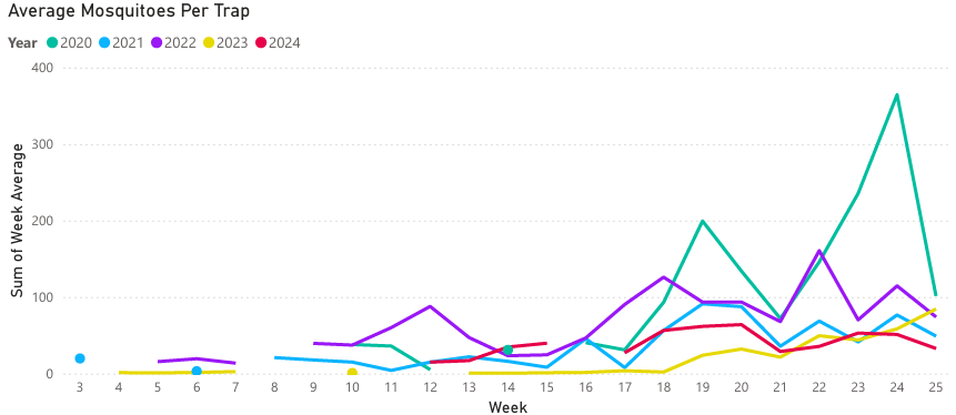 A line graph showing the average mosquitoes per trap over various weeks for the years 2020-2024.