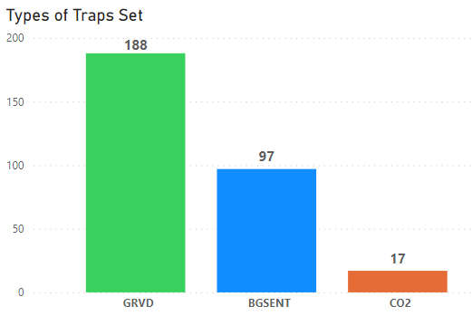 The image shows a bar chart depicting traps set: GRVD (188), BGSENT (97), and CO2 (17).