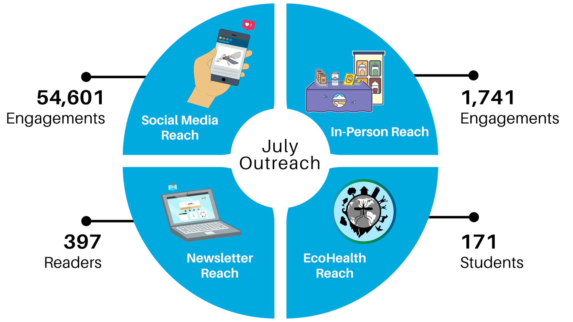 An infographic showing July outreach statistics: Social Media, In-Person, Newsletter, and EcoHealth Reach, with corresponding engagement figures.