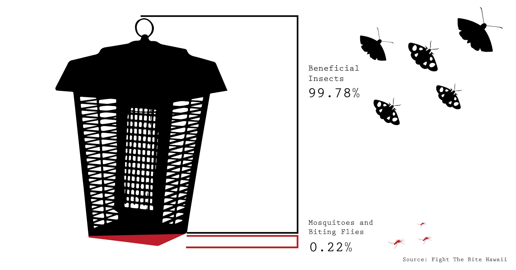 bug zappers are not effective against mosquitoes