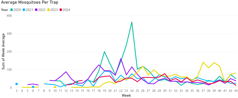 A line graph titled "Average Mosquitoes Per Trap" showing mosquito counts over weeks for the years 2020-2024.