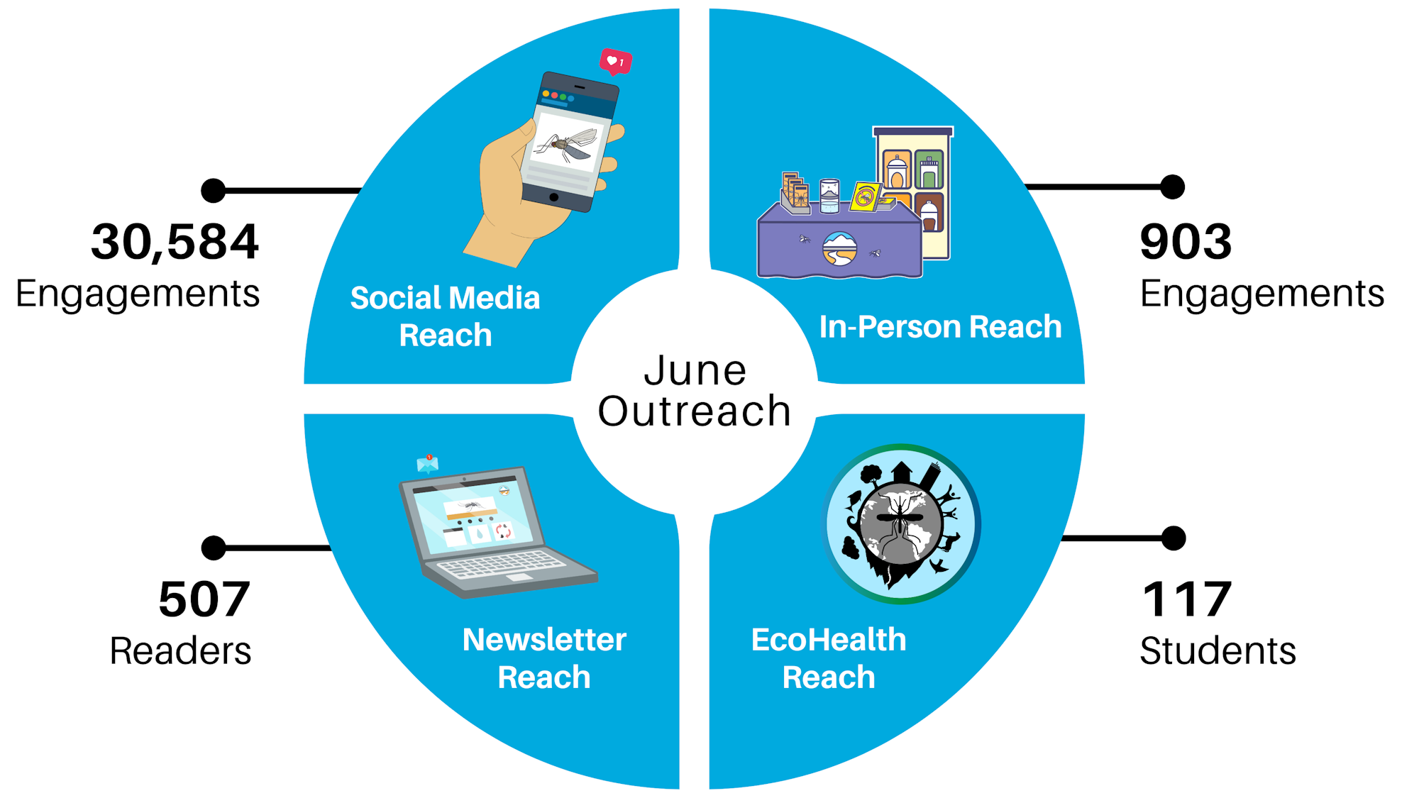 June Outreach infographic: Social Media (30,584 engagements), In-Person (903 engagements), Newsletter (507 readers), EcoHealth (117 students).