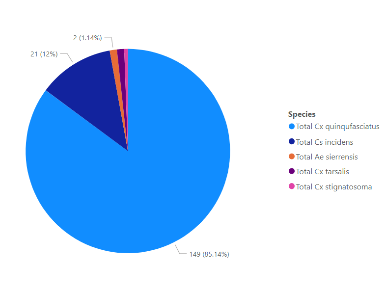 The pie chart shows species distribution, with "Total Cx quinquefasciatus" dominating at 85.14%, followed by others in smaller percentages.