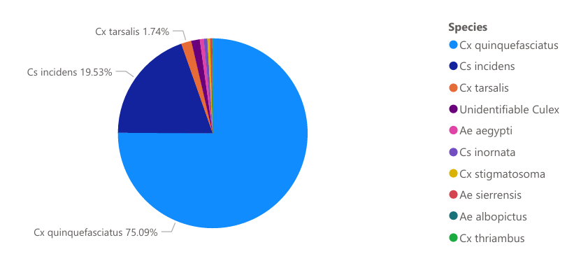 Pie chart showing species distribution: Cx quinquefasciatus 75.09%, Cs incidens 19.53%, others smaller percentages.