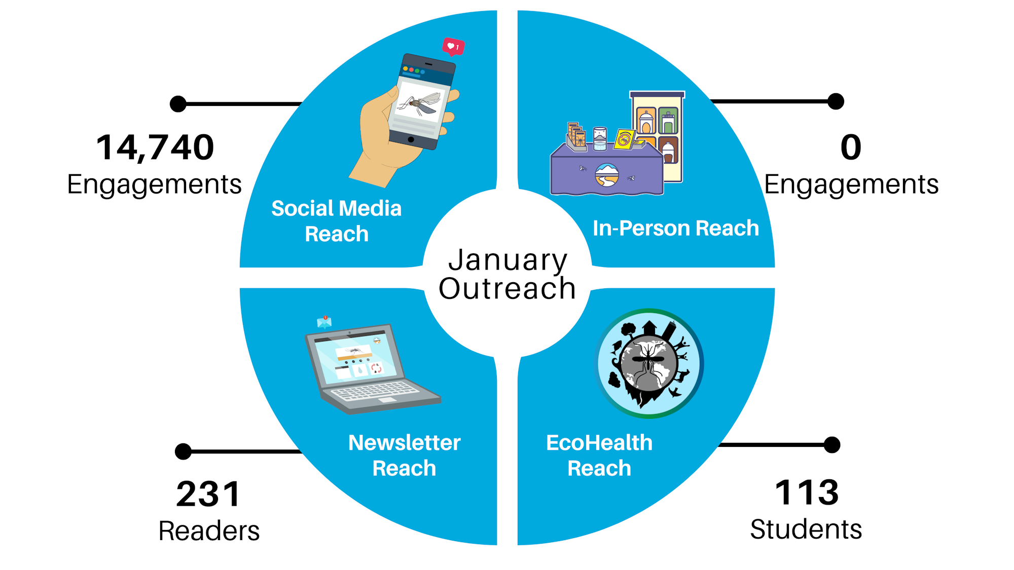 The image shows outreach statistics for January, highlighting engagements in social media (14,740), newsletter readers (231), and students (113), with zero in-person engagements.