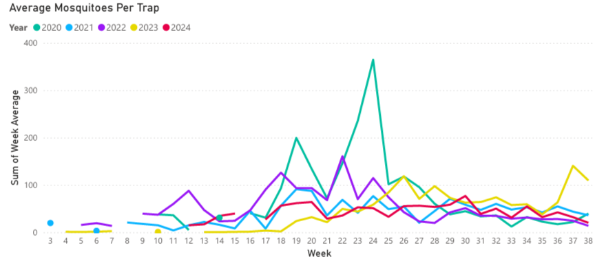 A line graph titled "Average Mosquitoes Per Trap" displaying weekly data for years 2020-2024, with a peak in one year.
