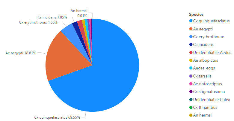 Pie chart showing proportions of mosquito species, with Cx quinquefasciatus dominating at 69.55% and Ae aegypti at 18.61%. Other species have smaller shares.
