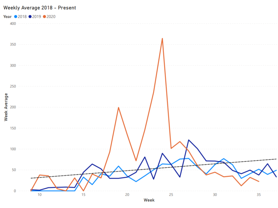The graph shows weekly averages from 2018 to 2020, with distinct trends for each year, peaking in specific weeks.