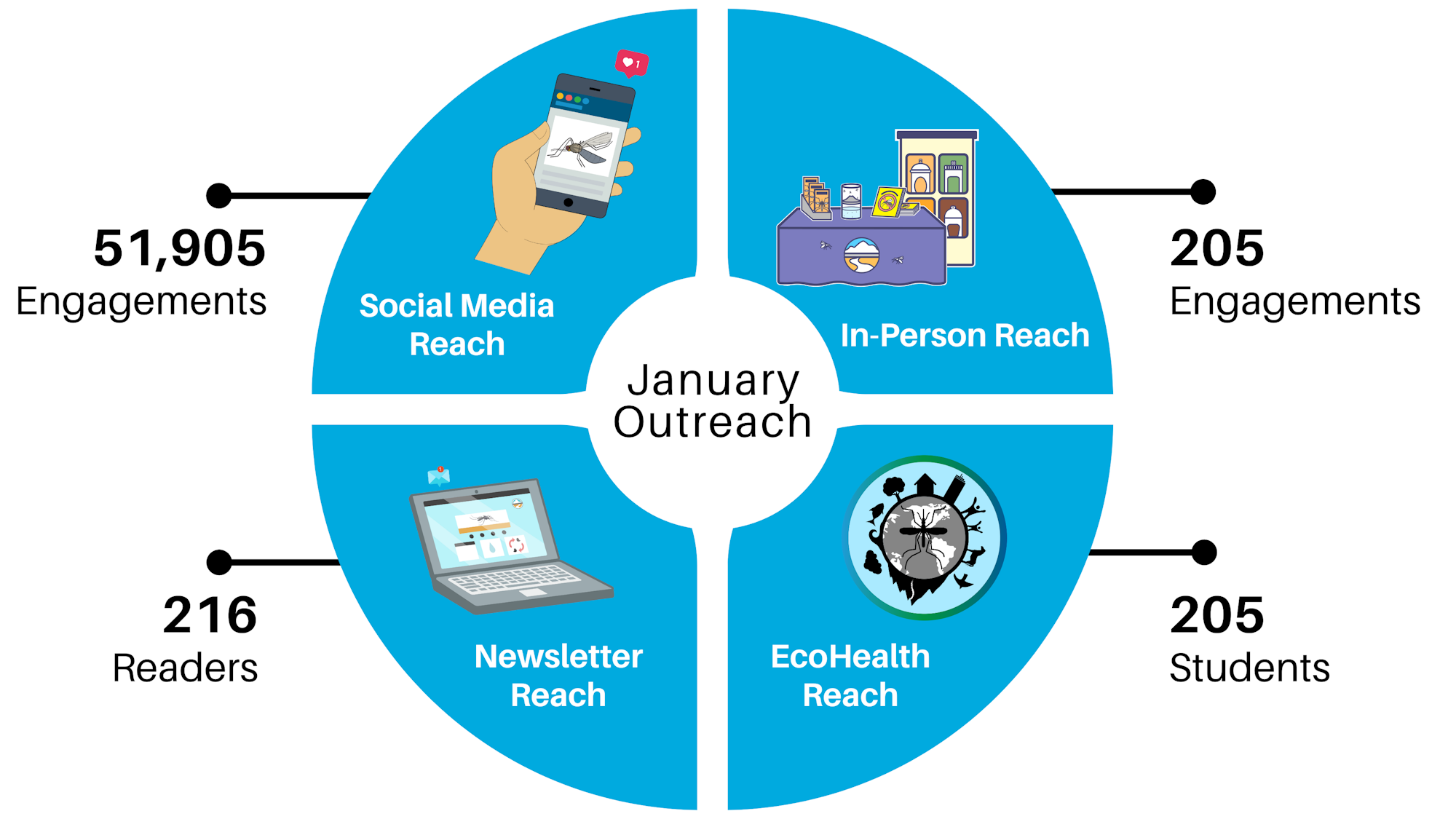 The image shows outreach statistics for January: 51,905 social media engagements, 205 in-person engagements, 216 newsletter readers, and 205 students.