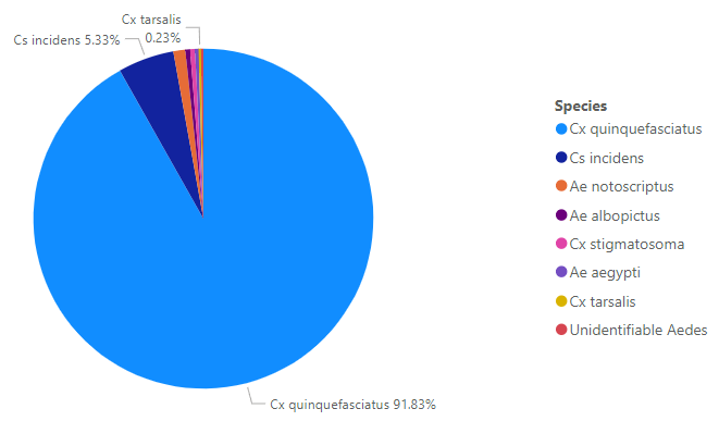 Pie chart showing distribution of mosquito species, with Cx quinquefasciatus dominating at 91.83%. Other species have much smaller percentages.