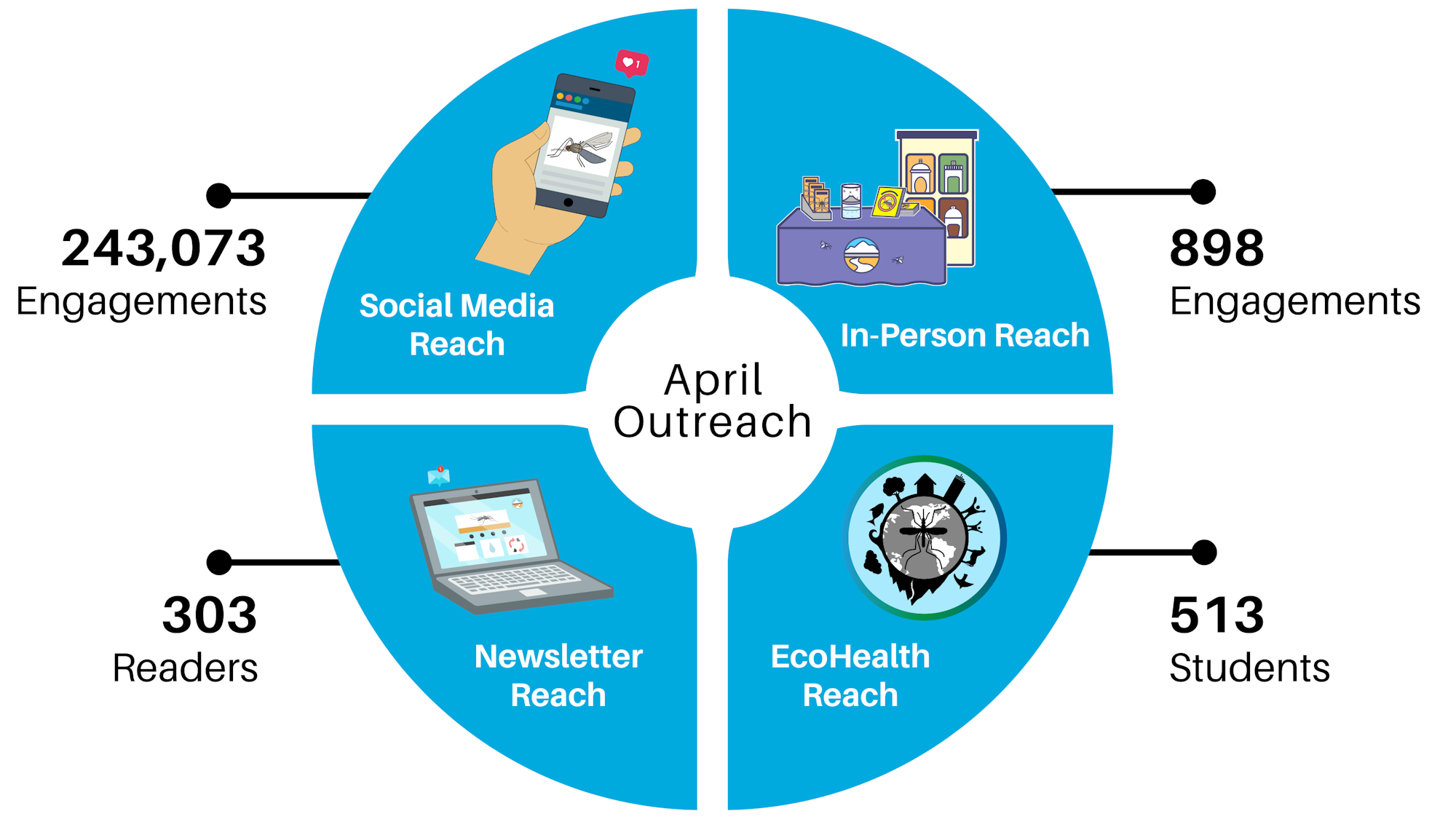 April outreach stats: 243,073 social media engagements, 898 in-person, 303 newsletter readers, 513 students reached.