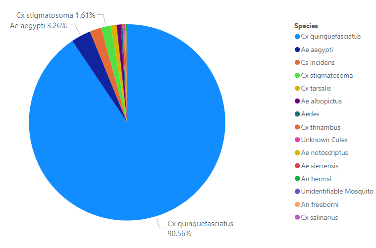 The image displays a pie chart showing mosquito species distribution, with Cx quinquefasciatus making up 90.56%.