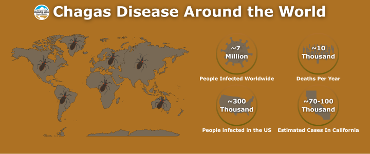 Chagas disease affects ~7 million worldwide; ~10,000 deaths yearly; ~300,000 in the US; ~70-100,000 cases in California.
