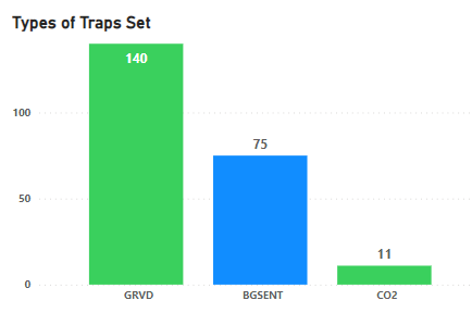 The image is a bar graph showing the number of traps set: GRVD (140), BGSENT (75), and CO2 (11).