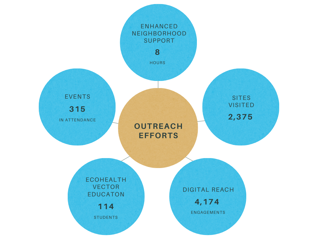 outreach efforts diagram, text