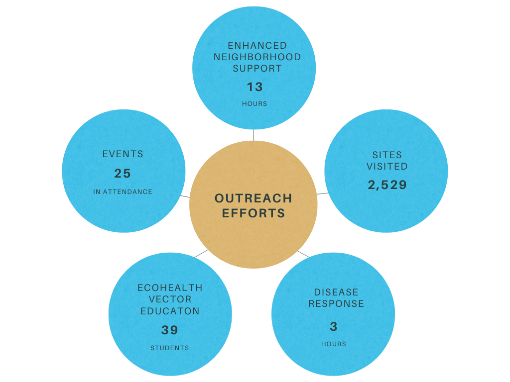 outreach efforts diagram, text